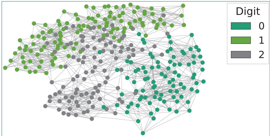 由 MNIST 数字 0、1、2 的 300 张图片经 K 近邻图与高斯核权重构建的网络，节点按数字类别着色