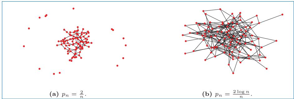 n=100 的 Erdős–Rényi 图两例：(a) p_n=2/n 时图不连通、有孤立节点；(b) p_n=2 log n / n 时图连通
