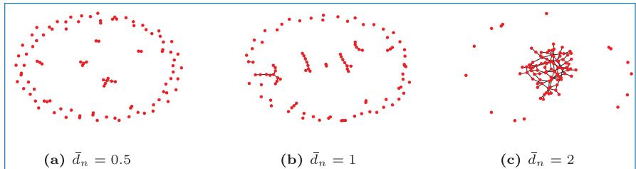 图 2.1 的完整三联图：n=100 的 Erdős–Rényi 图在平均度 0.5、1 和 2 时的网络结构；平均度越过 1 后开始形成巨分量