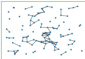 α=100、q=2200 的 Waxman 图 n=100：外观接近阈值 r=0.1 的随机几何图