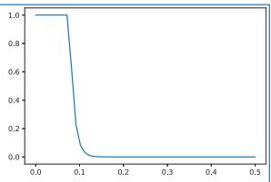 连通函数 γ(x)=q e^{-100x}（q=2200）的曲线：在 x=0.1 附近陡降，形似示性函数