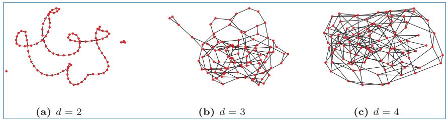 n=100、不同 d 的 (n,d)-随机正则图示例