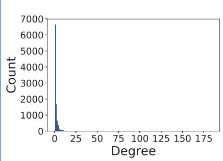 T=10^4 的优先连接图度分布直方图（普通坐标）：高度右偏