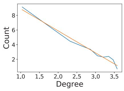 T=10^4 的优先连接图度分布（log-log 坐标）：数据点近似落在一条直线上，橙色斜线为线性回归拟合 y=-3x+11.9