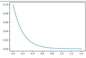 Waxman 连通函数 γ(x)=min(1, 0.1 e^{-5x}) 的曲线：随距离指数衰减