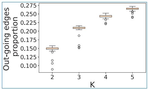 Erdős–Rényi 随机图（p=0.01）上归一化谱聚类所得跨社区边比例的箱线图：K 取 2 至 5 时比例从约 15% 增至约 27%