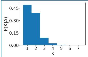 空手道网络在 DC-SBM 假设下社区数 K 的边际后验直方图：K=1 与 K=2 概率最大，K≥3 概率很小
