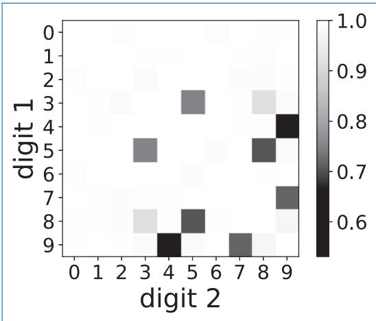 MNIST 两数字子集上归一化谱聚类精度的热图：横纵轴为数字 0–9，颜色深浅表示精度，(4,9)、(5,8)、(7,9) 三对精度最低
