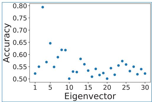 MNIST（数字 4 与 9，n=1000）相似图上谱聚类精度随特征向量阶数变化的散点图：精度在约第 5 阶处达到最高后逐渐下降