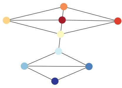 玩具图的负模块度划分：划分方式与社区结构相悖，模块度 M = −0.11