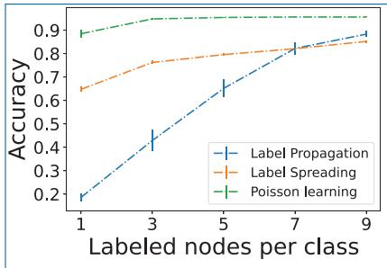 Poisson 学习在 MNIST 数据集上的精度随每类标注节点数变化的曲线（含标准误误差棒）