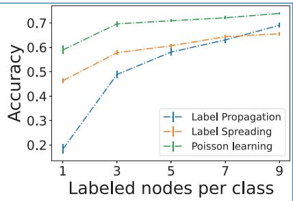 Poisson 学习在 fashion-MNIST 数据集上的精度随每类标注节点数变化的曲线（含标准误误差棒）