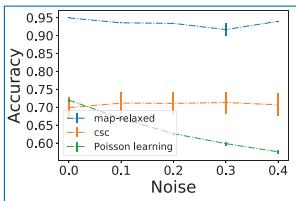 SBM（θ 恒为 1）上 map-relaxed、csc 与 Poisson learning 三种方法在未标注节点上的平均精度随预言机噪声变化的曲线