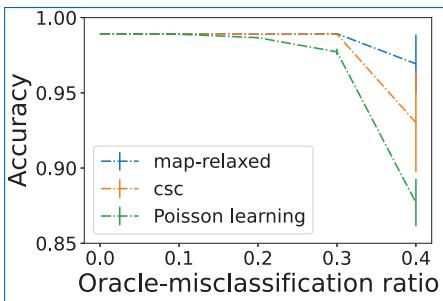 MNIST 数字对 (2,4) 上 map-relaxed、csc 与 Poisson learning 的平均精度随预言机误分类比变化的曲线（标注节点数为 10）