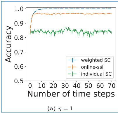 算法 19（online-ssl）与算法 17、逐快照谱聚类的精度对比（a：η = 1，静态社区，算法 17 最优）