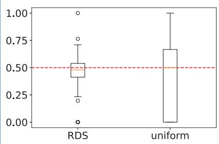 Group-A 节点比例的箱线图，RDS 与均匀抽样的抽样预算 k=300，正确比例为 0.5