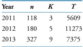 三个高中生互动数据集的维度表：2011 年 n=118、K=3、T=5609；2012 年 n=180、K=5、T=11273；2013 年 n=327、K=9、T=7375